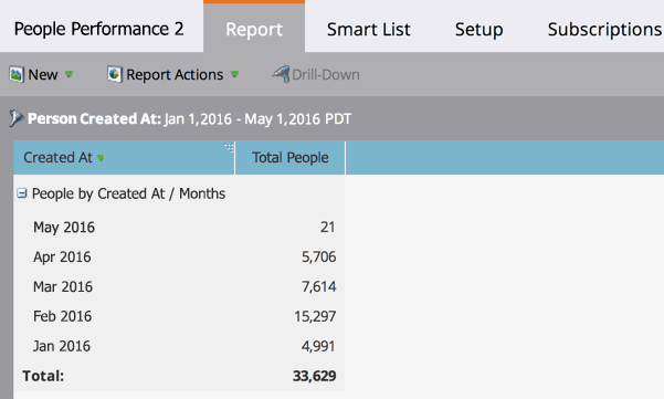 People Performace Report in Marketo